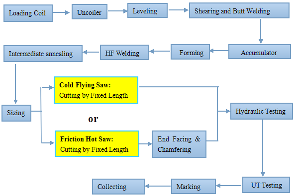 process of ERW pipe line